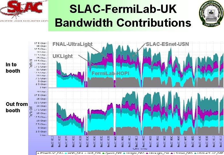 SLAC-Fermi. Lab-UK Bandwidth Contributions FNAL-Ultra. Light UKLight In to booth Fermi. Lab-HOPI SLAC-ESnet Out