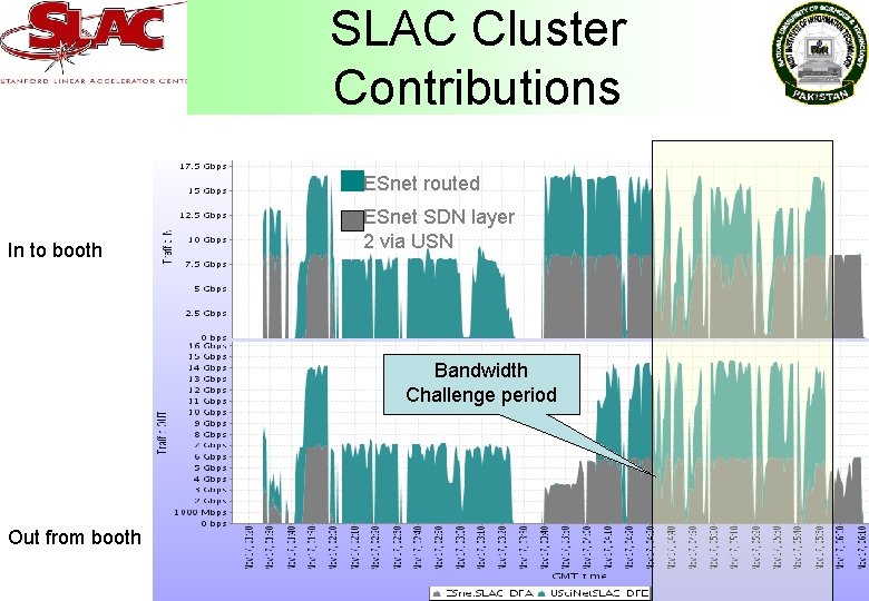 SLAC Cluster Contributions ESnet routed In to booth ESnet SDN layer 2 via USN