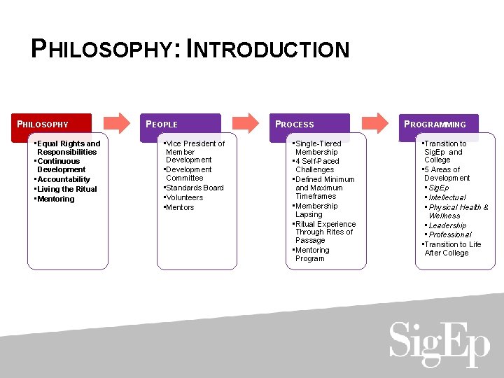 PHILOSOPHY: INTRODUCTION PHILOSOPHY • Equal Rights and Responsibilities • Continuous Development • Accountability •