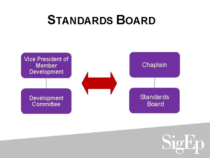 STANDARDS BOARD Vice President of Member Development Chaplain Development Committee Standards Board 