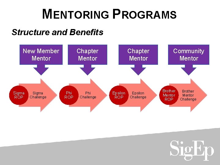 MENTORING PROGRAMS Structure and Benefits New Member Mentor Sigma ROP Sigma Challenge Chapter Mentor