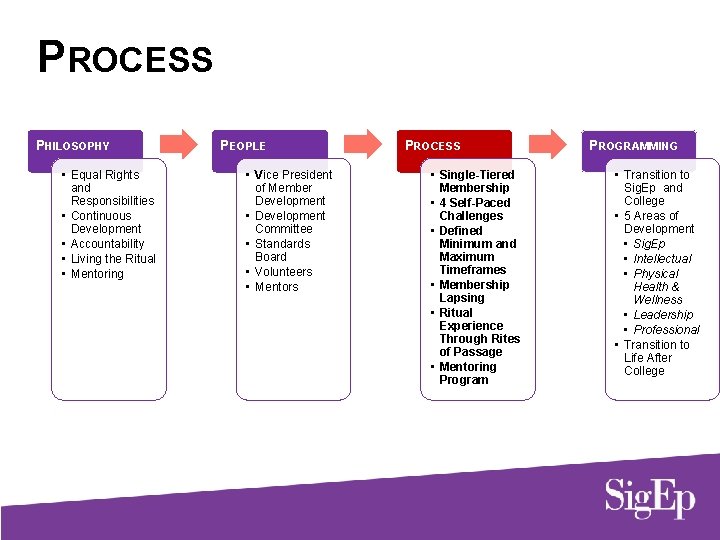PROCESS PHILOSOPHY • Equal Rights and Responsibilities • Continuous Development • Accountability • Living