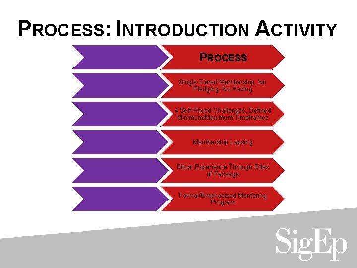 PROCESS: INTRODUCTION ACTIVITY PROCESS Single-Tiered Membership, No Pledging, No Hazing 4 Self-Paced Challenges, Defined