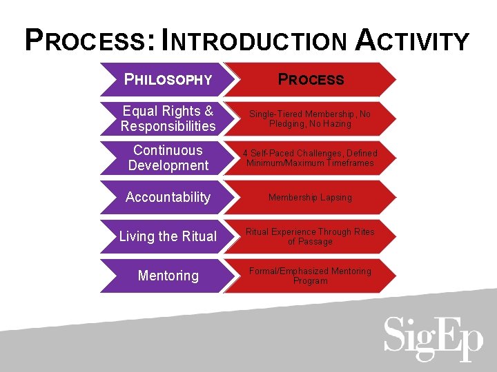 PROCESS: INTRODUCTION ACTIVITY PHILOSOPHY PROCESS Equal Rights & Responsibilities Single-Tiered Membership, No Pledging, No
