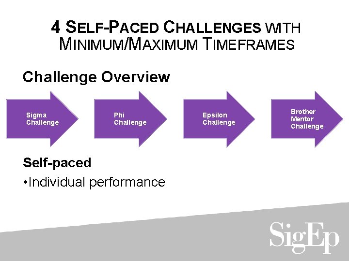 4 SELF-PACED CHALLENGES WITH MINIMUM/MAXIMUM TIMEFRAMES Challenge Overview Sigma Challenge Phi Challenge Self-paced •