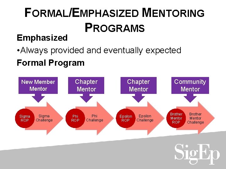 FORMAL/EMPHASIZED MENTORING PROGRAMS Emphasized • Always provided and eventually expected Formal Program New Member