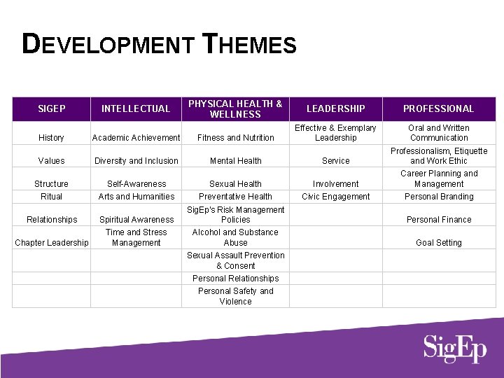 DEVELOPMENT THEMES SIGEP History INTELLECTUAL Academic Achievement PHYSICAL HEALTH & WELLNESS Fitness and Nutrition
