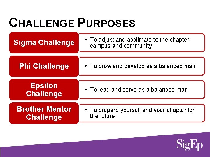 CHALLENGE PURPOSES Sigma Challenge Phi Challenge Epsilon Challenge Brother Mentor Challenge • To adjust