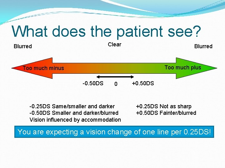 What does the patient see? Clear Blurred Too much plus Too much minus -0.