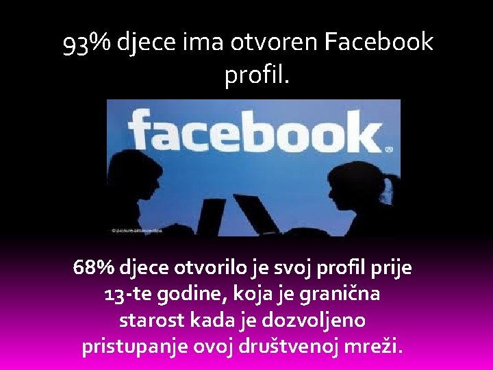 93% djece ima otvoren Facebook profil. 68% djece otvorilo je svoj profil prije 13