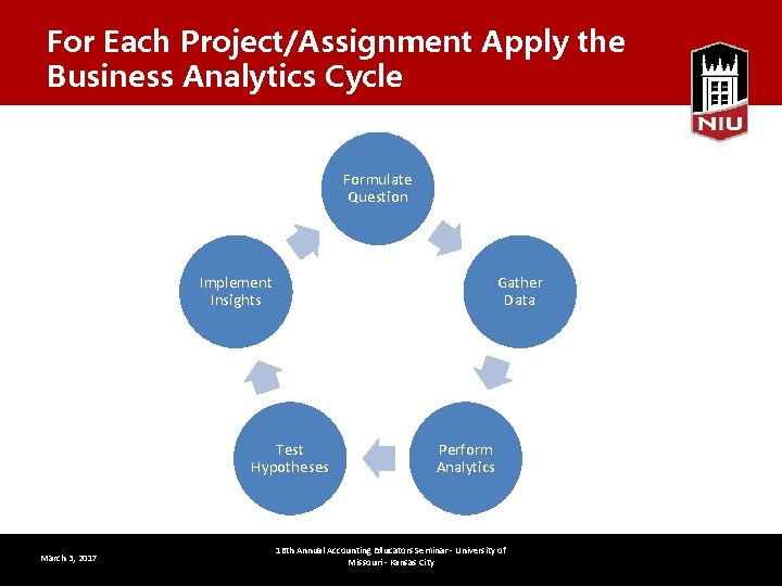 For Each Project/Assignment Apply the Business Analytics Cycle Formulate Question Implement Insights Gather Data