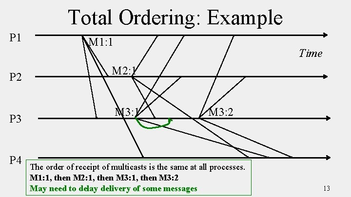 Total Ordering: Example P 1 P 2 P 3 P 4 M 1: 1
