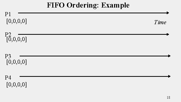 FIFO Ordering: Example P 1 [0, 0, 0, 0] Time P 2 [0, 0,