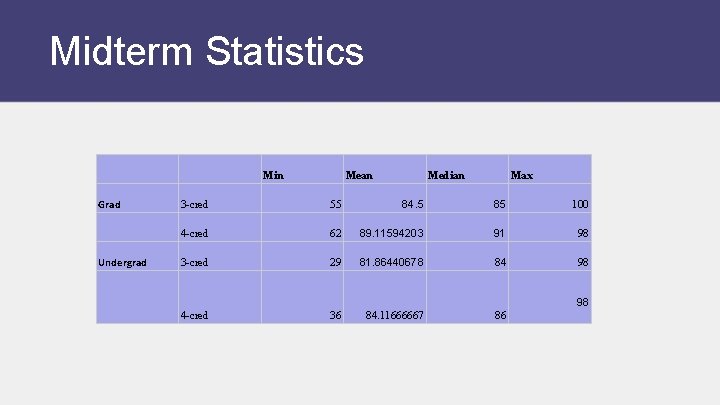 Midterm Statistics Min Grad Undergrad Mean Median Max 3 -cred 55 84. 5 85