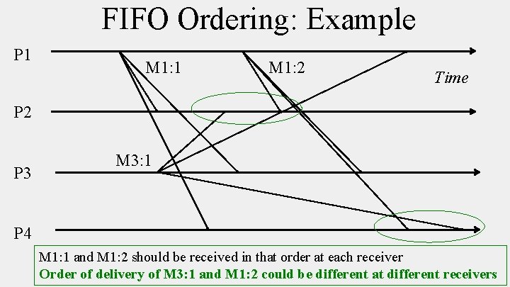 FIFO Ordering: Example P 1 M 1: 2 Time P 2 P 3 M