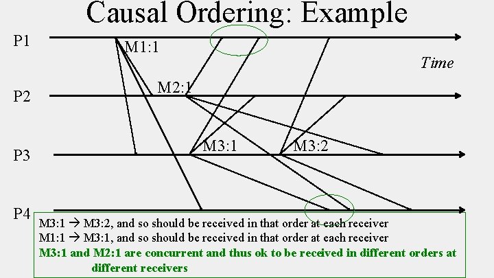 Causal Ordering: Example P 1 P 2 P 3 P 4 M 1: 1