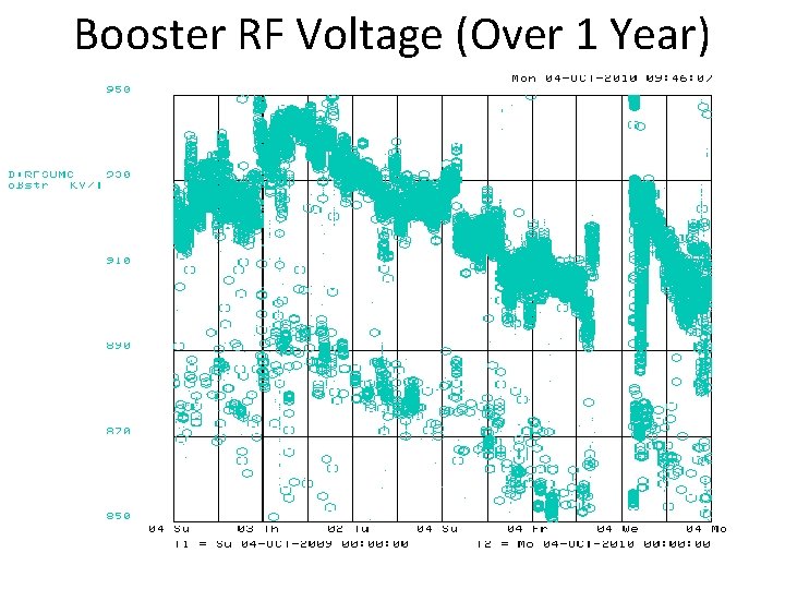 Booster RF Voltage (Over 1 Year) 