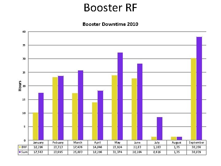 Booster RF Booster Downtime 2010 40 35 30 Hours 25 20 15 10 5