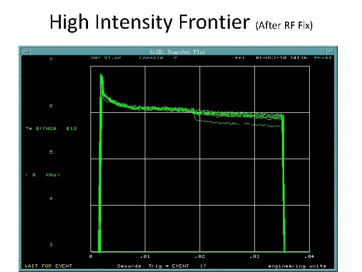 High Intensity Frontier (After RF Fix) 