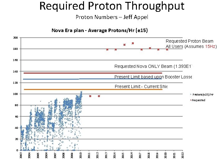 Required Proton Throughput Proton Numbers – Jeff Appel Nova Era plan - Average Protons/Hr