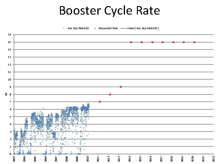 Booster Cycle Rate Ave Rep Rate(Hz) Requested Rate Linear( Ave Rep Rate(Hz) ) 16