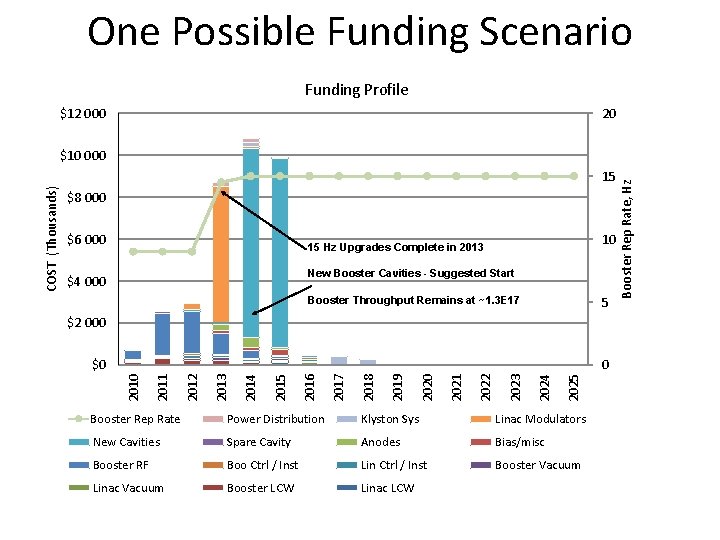 One Possible Funding Scenario Funding Profile $12 000 20 $8 000 $6 000 10