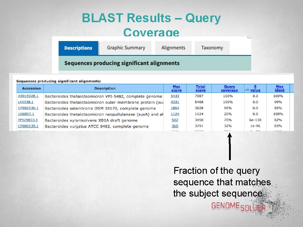 BLAST Results – Query Coverage Fraction of the query sequence that matches the subject