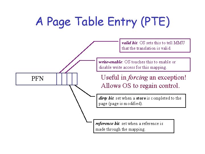 A Page Table Entry (PTE) valid bit: OS sets this to tell MMU that