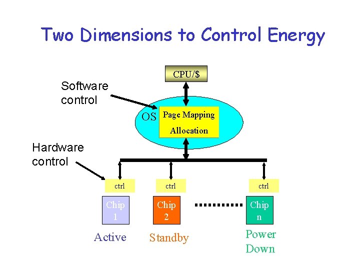 Two Dimensions to Control Energy CPU/$ Software control OS Page Mapping Allocation Hardware control