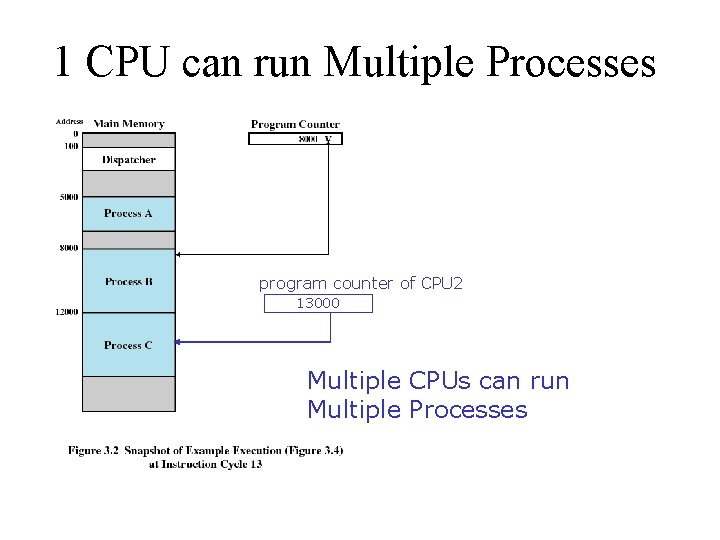 1 CPU can run Multiple Processes program counter of CPU 2 13000 Multiple CPUs