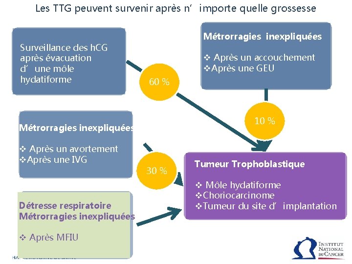 Les TTG peuvent survenir après n’importe quelle grossesse Surveillance des h. CG après évacuation