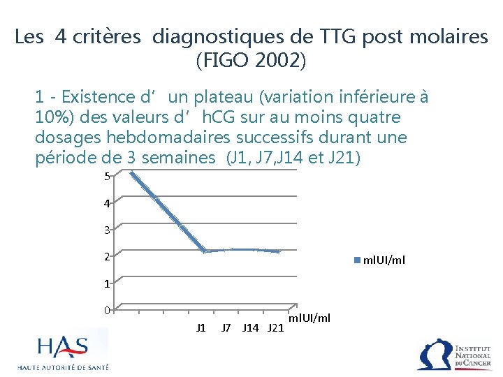 Les 4 critères diagnostiques de TTG post molaires (FIGO 2002) 1 - Existence d’un