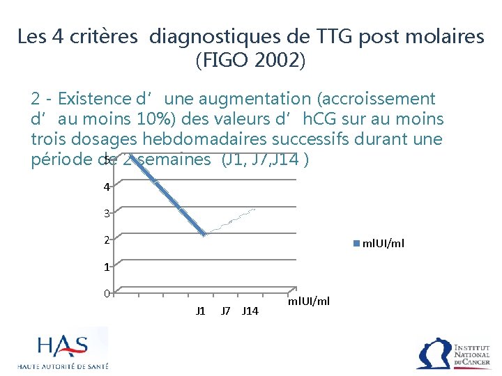 Les 4 critères diagnostiques de TTG post molaires (FIGO 2002) 2 - Existence d’une