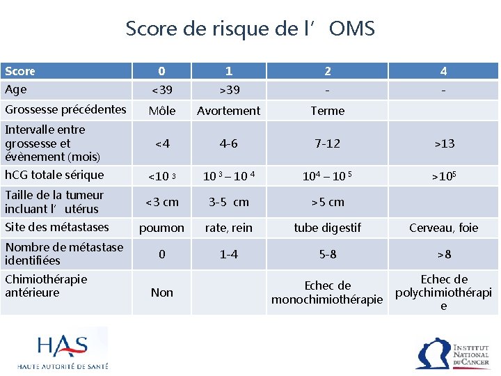 Score de risque de l’OMS Score 0 1 2 4 Age <39 >39 -