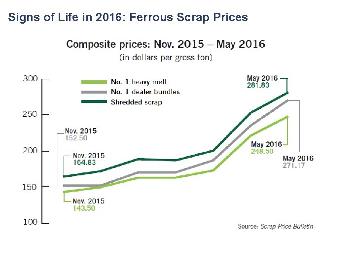 Signs of Life in 2016: Ferrous Scrap Prices 