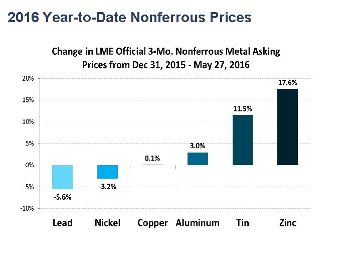 2016 Year-to-Date Nonferrous Prices 