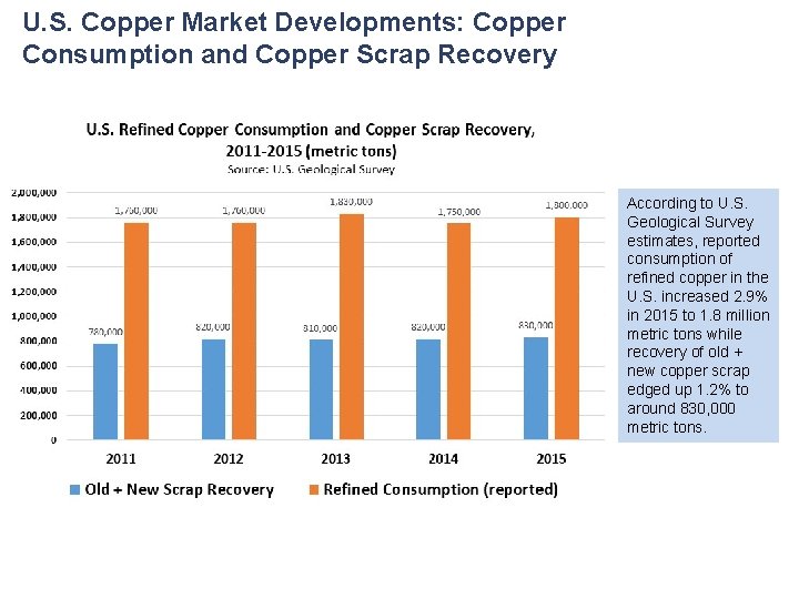 U. S. Copper Market Developments: Copper Consumption and Copper Scrap Recovery According to U.