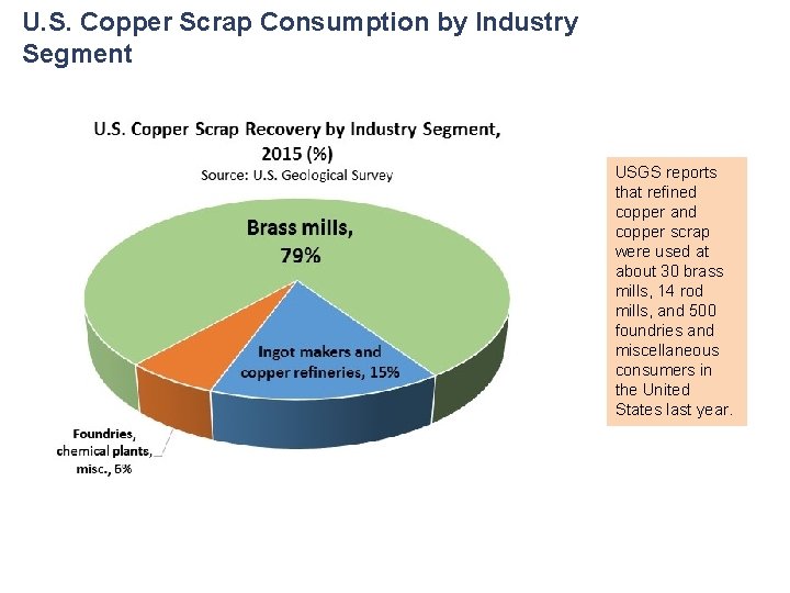 U. S. Copper Scrap Consumption by Industry Segment USGS reports that refined copper and