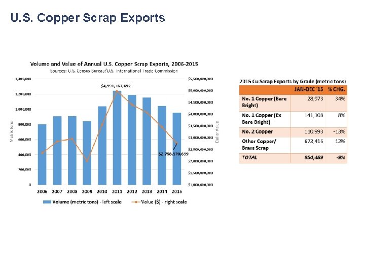 U. S. Copper Scrap Exports 