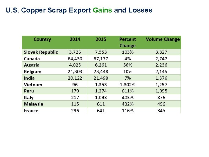 U. S. Copper Scrap Export Gains and Losses 