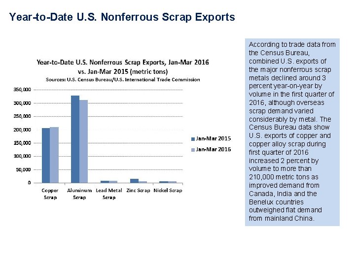 Year-to-Date U. S. Nonferrous Scrap Exports According to trade data from the Census Bureau,