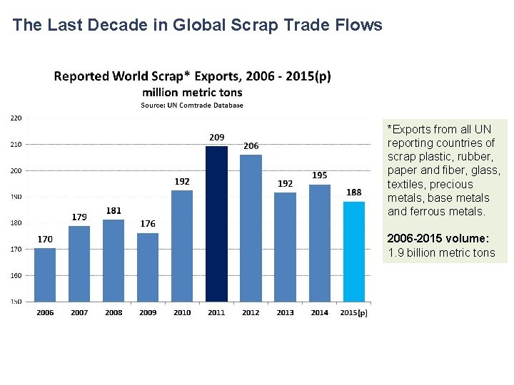 The Last Decade in Global Scrap Trade Flows *Exports from all UN reporting countries