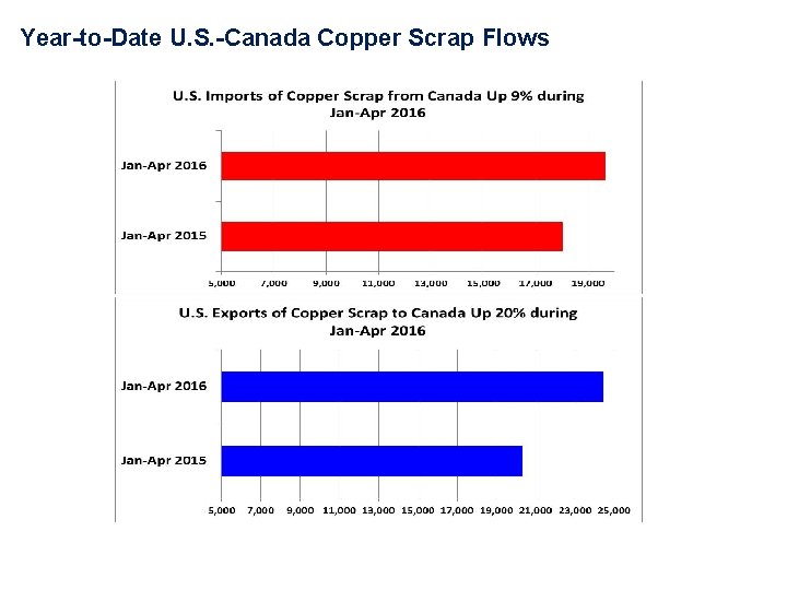 Year-to-Date U. S. -Canada Copper Scrap Flows 