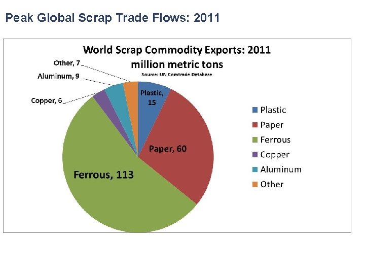 Peak Global Scrap Trade Flows: 2011 