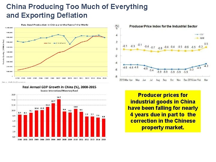 China Producing Too Much of Everything and Exporting Deflation Producer prices for industrial goods