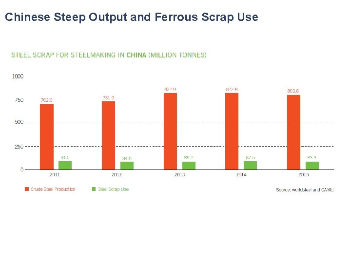 Chinese Steep Output and Ferrous Scrap Use 