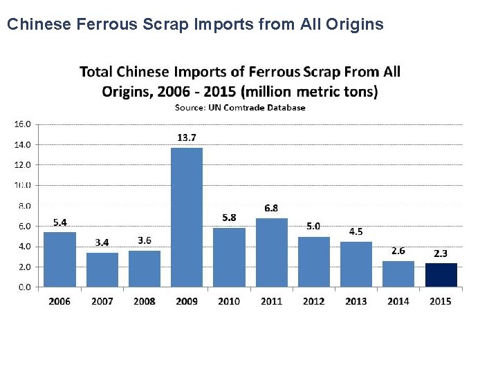 Chinese Ferrous Scrap Imports from All Origins 