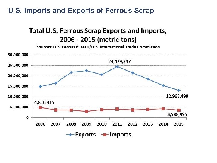 U. S. Imports and Exports of Ferrous Scrap 