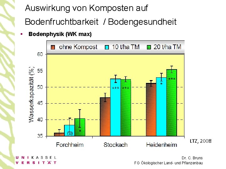 Auswirkung von Komposten auf Bodenfruchtbarkeit / Bodengesundheit § Bodenphysik (WK max) LTZ, 2008 Dr.