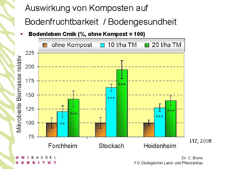 Auswirkung von Komposten auf Bodenfruchtbarkeit / Bodengesundheit § Bodenleben Cmik (%, ohne Kompost =